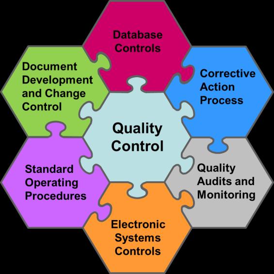 Quality Assurance Program SOPs utilized for both internal and external operations for all programs All RADARS System documents revision controlled by Quality Assurance