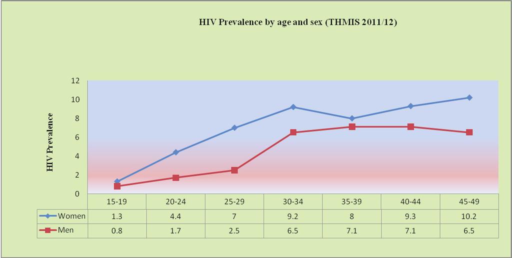 by age and sex Figure 4: HIV Prevalence by