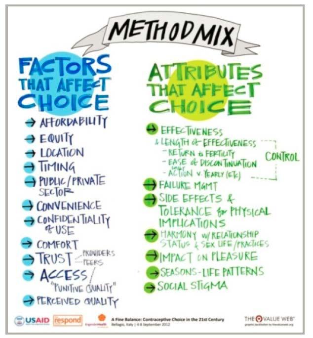 Considering Attributes of Methods Client-focused rather than method focus Factors/Attributes important to clients: Effectiveness and safety Ease and comfort of use, including side effects Mode of