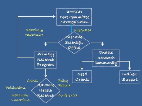 DH SCN Strategic Operational Plan As the DH SCN develops and updates its strategic priorities, this strategic plan will evolve over time. The will align its strategic plan with those of the DH SCN.