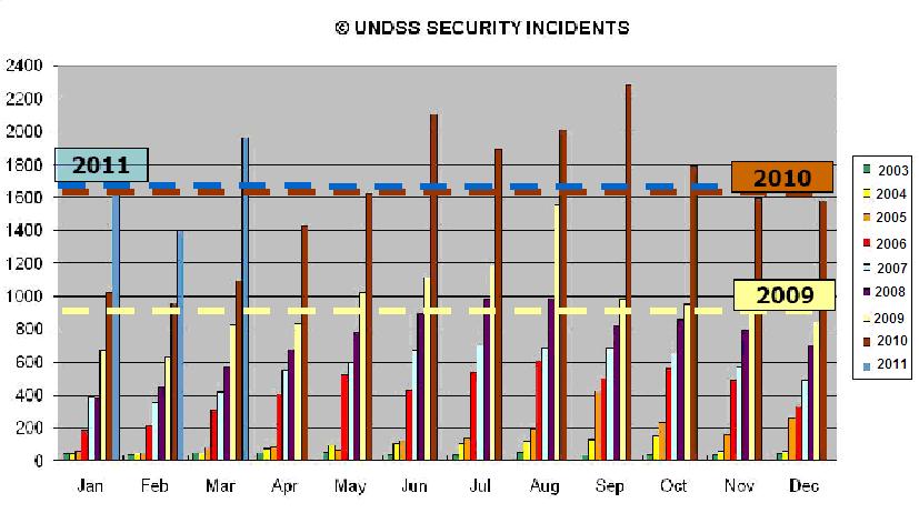 Figure 15: Number of security incidents