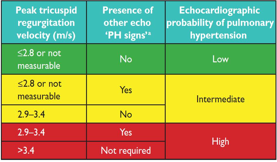 Echocardiographic Probability of PHTN in