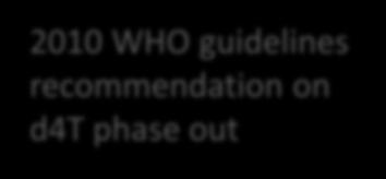 2010 WHO guidelines recommendation on d4t phase