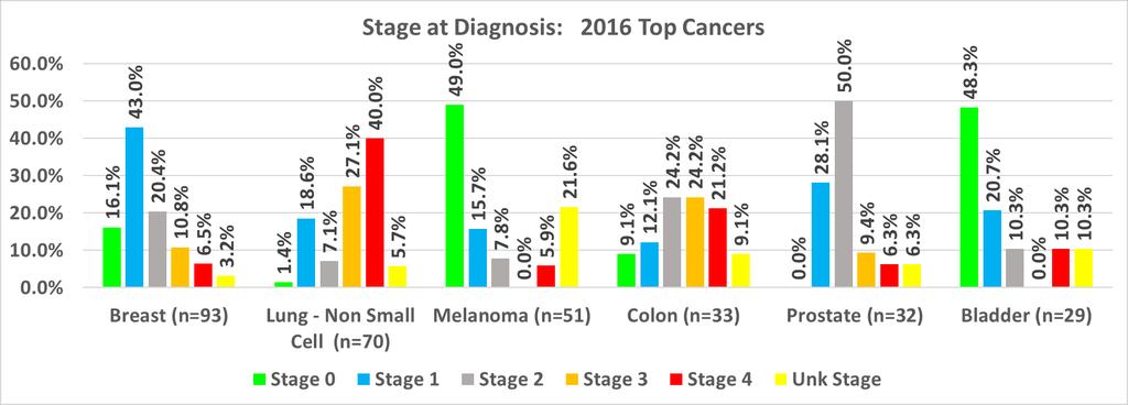 2016 Cancer Statistics Stage at Diagnosis Top 5 Cancer Sites 2016 Analytic Cases The above table represents the Stage at Diagnosis of our top sites of our analytic cases.