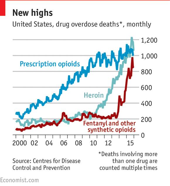 Opioid Abuse 26% increase in CT 35%