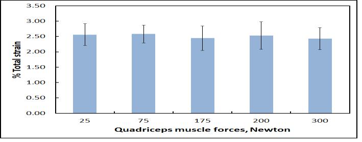 The total strain observed in the ACL (the summation of pre strain and landing strain) does not vary considerably with increasing QMF (Figure 3).