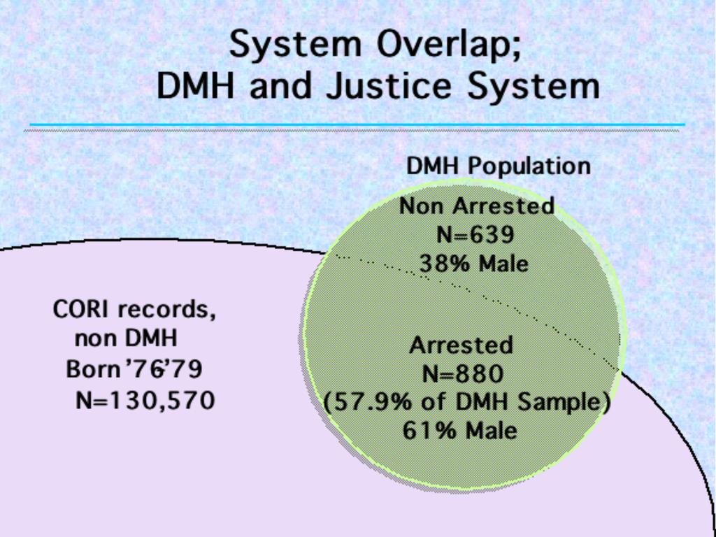 Research Department of Psychiatry University of Massachusetts Medical School Cumulative Proportion Arrested by age 25 0.30 MALES Females FEMALES 0.35 0.30 0.25 0.20 0.15 0.