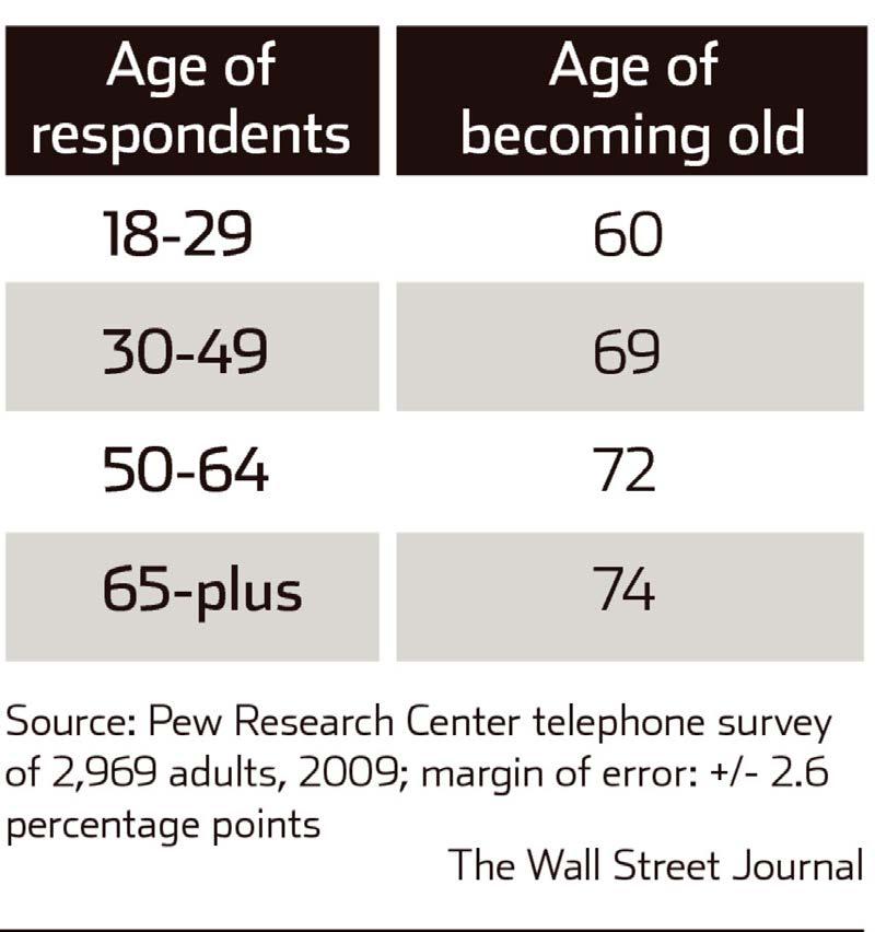 Survey: What Age Does A Person