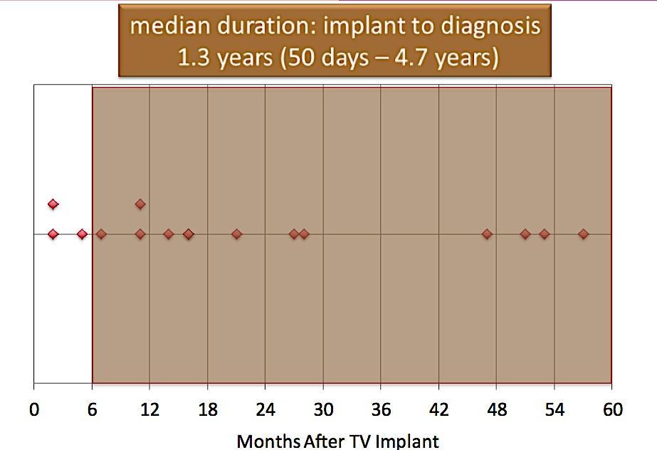 Melody TM Valve Endocarditis 311 cases. Med F/U time 2.5 yrs.