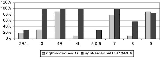 Effect on Right VATS Lobectomy European