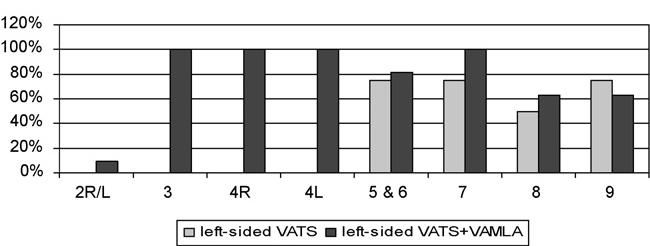 Effect on Left VATS Lobectomy European
