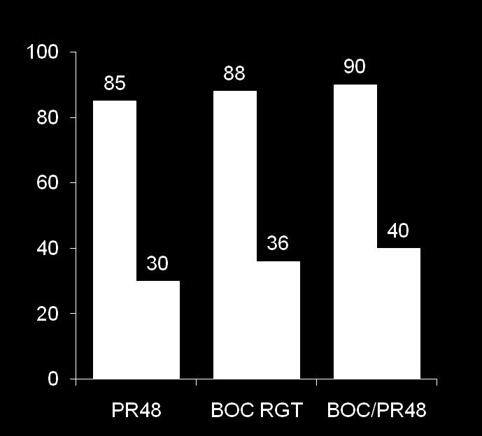 SVR for Early and Late Viral Responders With Boceprevir ADVANCE SVR (%) 18 % 51 60 81 271 61 % 184 208 46 129 184