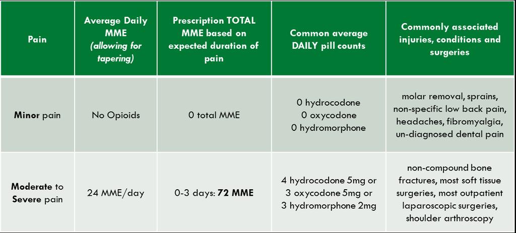 Figure 2.0 Opioid Limits for Children Ages 0-17 Years 5.5 Extended-release/Long-acting Opioids Long-acting opioids are not indicated for acute pain.