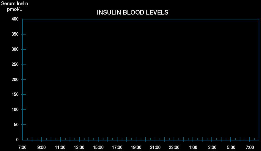 Blood Glucose Levels