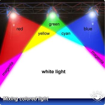 Because Young noted that any color could be accounted for by mixing just 3 lights in various