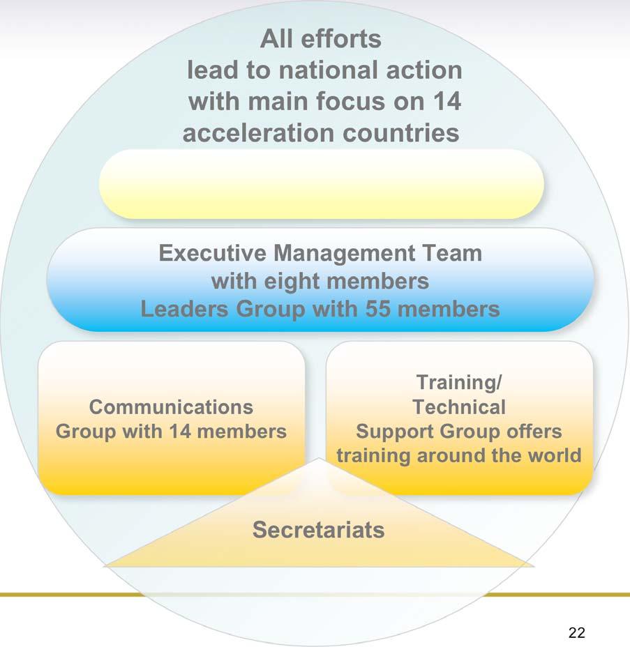 Team with eight members Leaders Group with 55 members Communications Group with