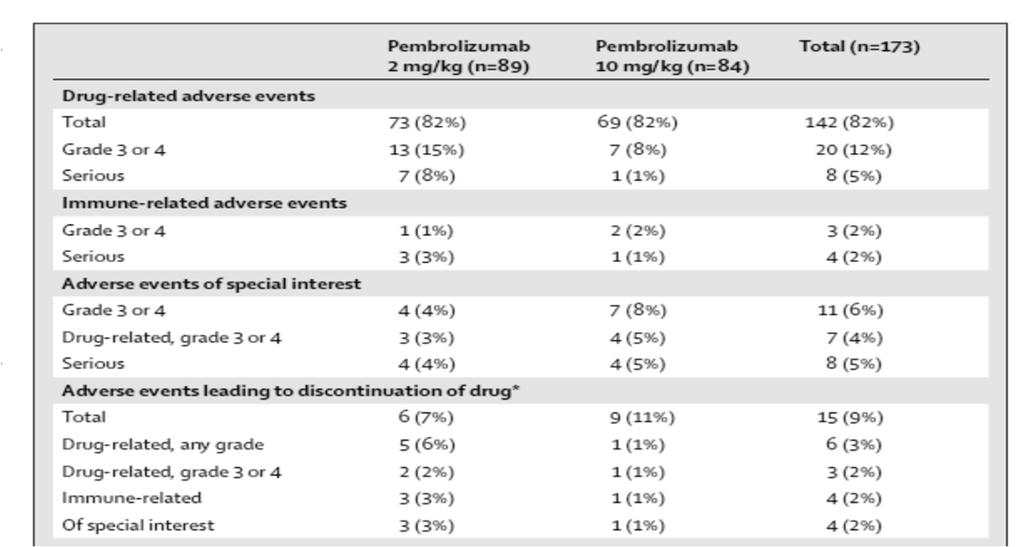 Pembrolizumab for Melanoma Lancet 2014; 384: 1109 1117