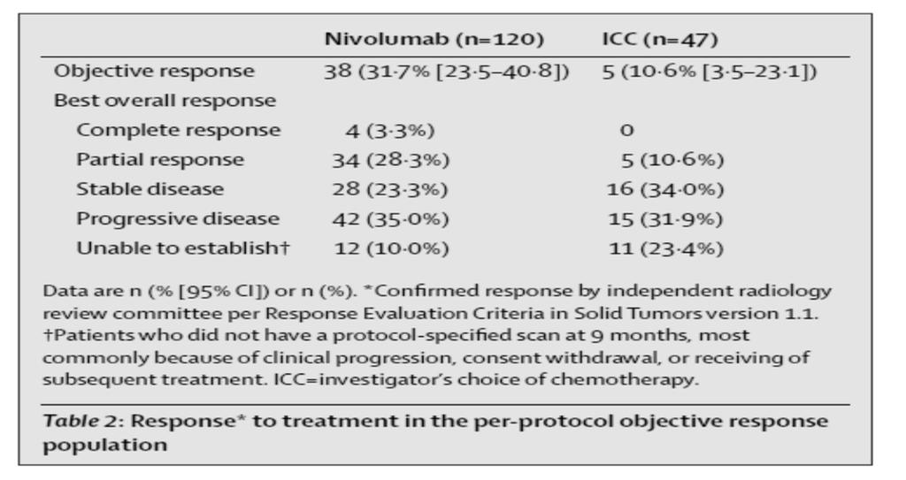 Nivolumab for Melanoma Stage IIIc or IV metastatic melanoma Disease progression on previous therapy based upon BRAF mutational status ECOG 0 1 Lancet Oncology 2015; 16: 375 384 Nivolumab 3 mg/kg
