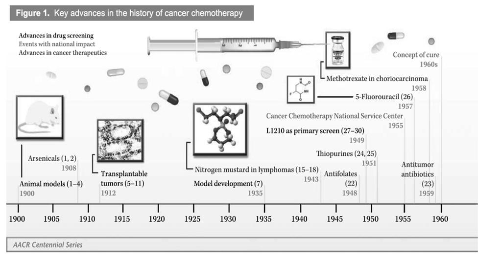 Objectives Discuss history of immunotherapy Explain pharmacology of immunotherapy medications Evaluate supporting literature of