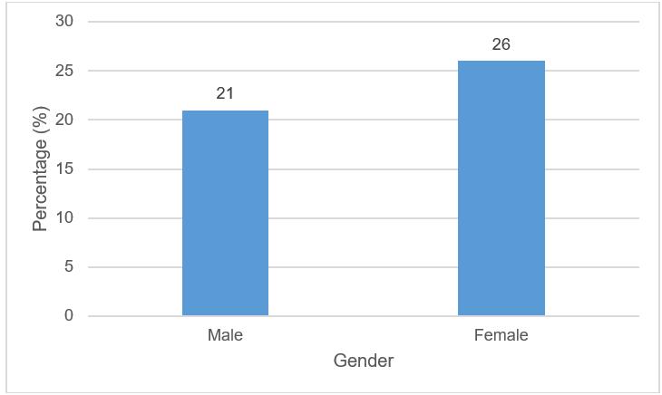 Figure 10: Percentage of Dual Eligibles with at Least One Opioid Prescription Fill by Gender in State B, 2014 In Figure 11, we examine the percentage of beneficiaries of