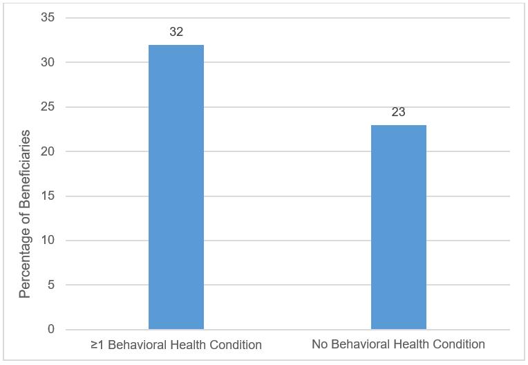 As shown in Figure 13, non-cancer dual eligibles with one or more behavioral health conditions were more likely to receive an opioid (32%) compared to beneficiaries without a behavioral health