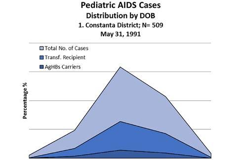 Figure 2. Route of Transmission for HIV pediatric cases (Source: Romanian Ministry of Health, May 31st, 1991) Figure 1.