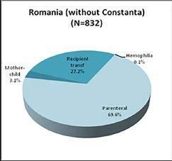 In contrast, in the Romanian national subgroup, of 832 of pediatric cases, only 27.2% of children were transfused and the maternal-fetal transmission rate was only 3.