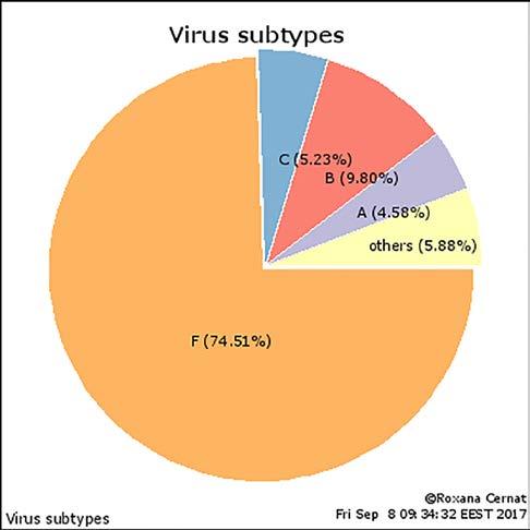 infections were acquired in Romania, most non-f viral subtypes came from sources located in other countries.