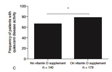Pediatric patients with higher vitamin D are more likely to be in