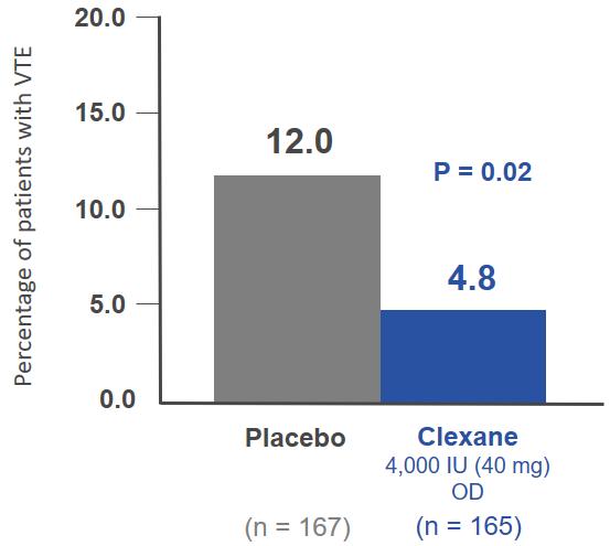 Extending Clexane prophylaxis after surgery for abdominal or pelvic cancer significantly reduces the frequency of VTE ENOXACAN II 1 6 10 days of Clexane 4,000 IU (40 mg) OD followed by an additional