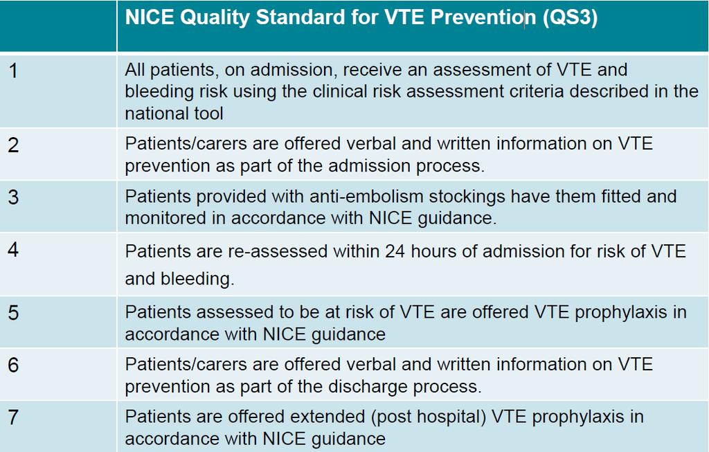 What is best practice? NICE Quality Standard [QS3] 1 VTE, venous thromboembolism 1. NICE. Venous thromboembolism in adults: reducing the risk in hospital.