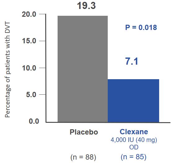 Major bleeding occurred in two Clexane-treated patients and in four patients in the placebo group; haematomas at the injection site occurred in one placebo-treated patient and six patients in the