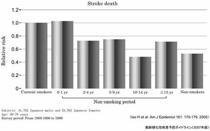 B: Multivariate relative risk of mortality from stroke according to the