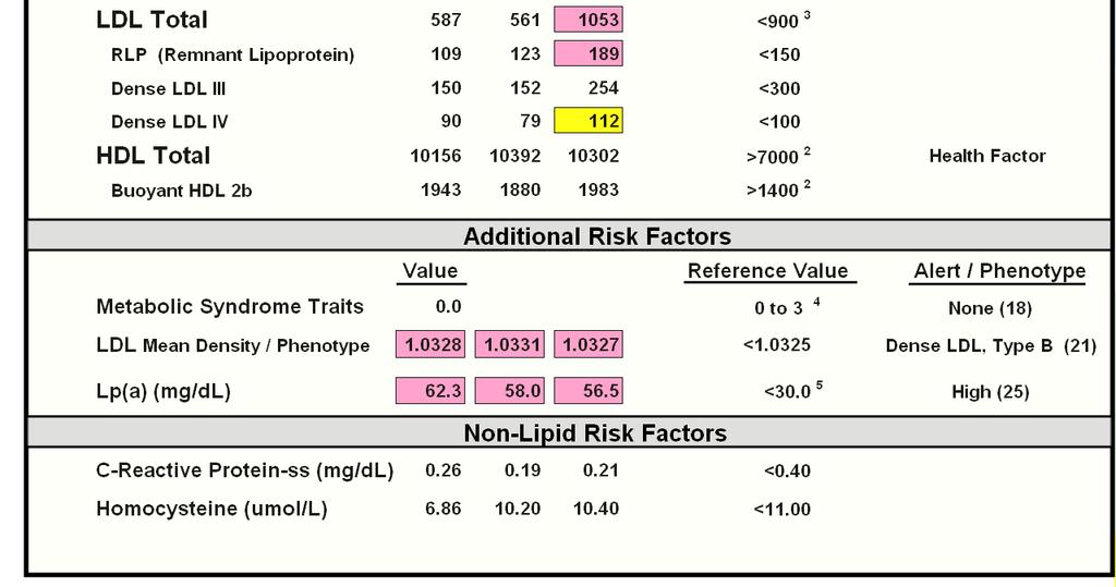 600 mg NAC VLDL decreased from 140 to 82 TG s