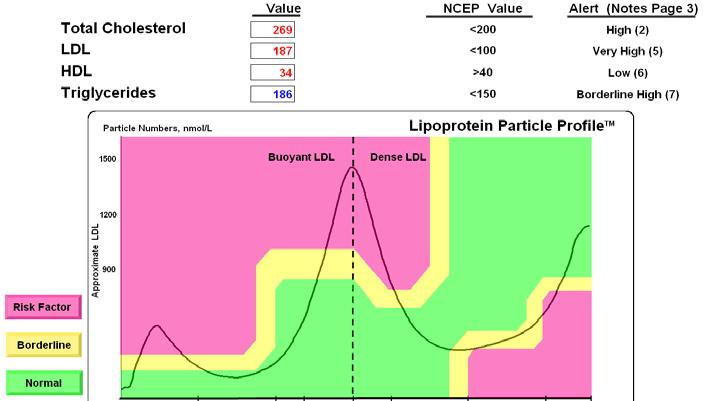 LPP showing NCEP s s New Lipoprotein Risk