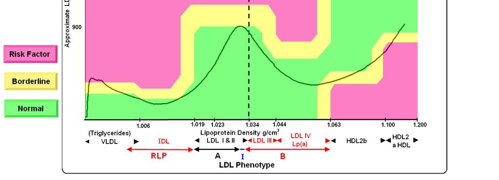 LPP - CEQ TC 226 LDL 135 HDL 43 Treat LDL TG s