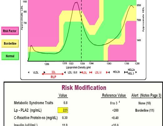 Cholesterol Equivalents Risk Modification LPP+