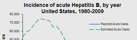 Has the rate of new HBV infections in the United States declined?