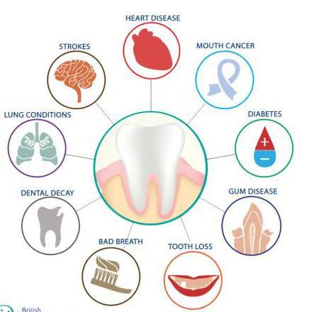 Health Risks of Poor Oral Health Gum disease can lead to the loss of teeth and an increase the risk of respiratory disease The bacteria in plaque can travel from the mouth to the lungs, causing