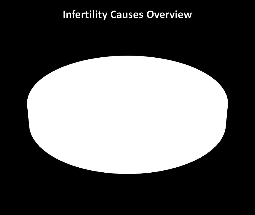 Causes of Infertility Anovulation 21% Tubal factors