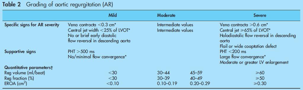 Regurgitant volume by PISA Stroke volumes using PW Doppler at the level of LVOT, MV (total) or PV (effective) Total