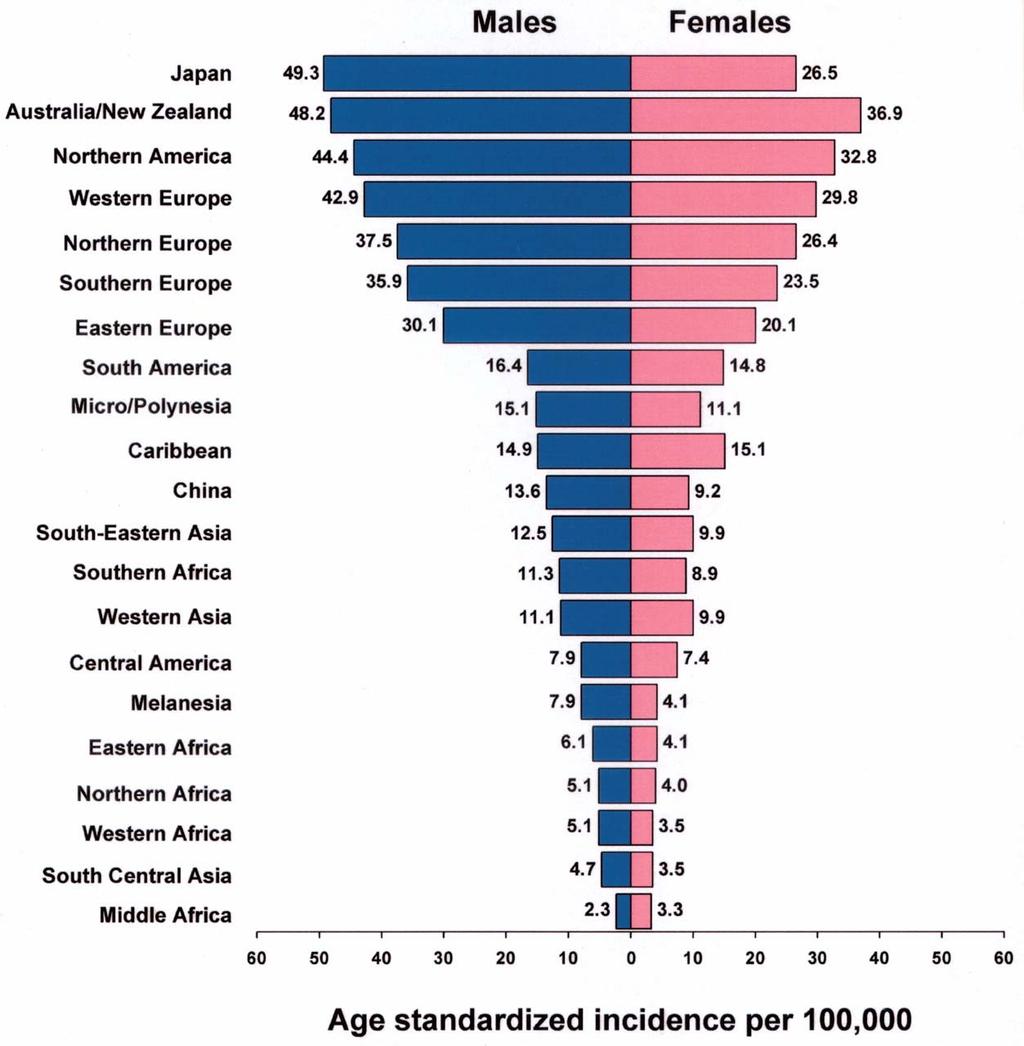 Age-standardized incidence rates for colorectal cancer Source: