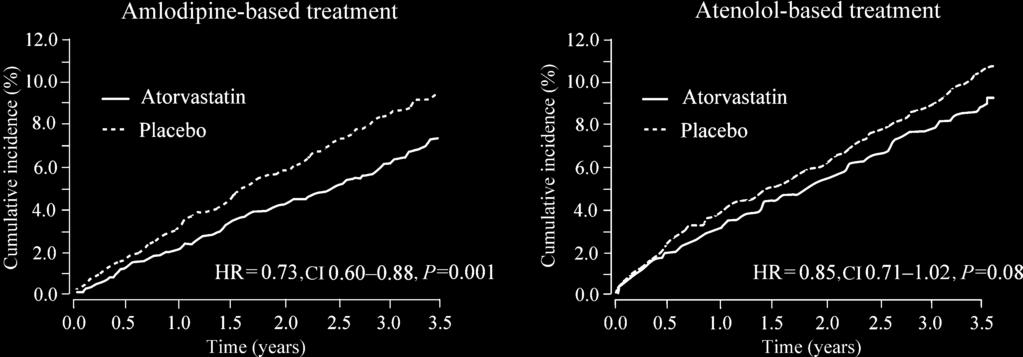ASCOT 2987 Figure 4 Cumulative incidence for total cardiovascular events and procedures in the two blood pressure treatment groups.