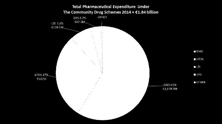 under the Community Drugs Schemes 1991-2014 Drug expenditure in