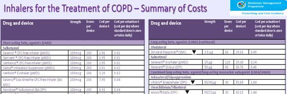 It is estimated that COPD accounts for 84% of this expenditure ( 82 million/annum ) ICS and LABA inhalers for Asthma & COPD 50