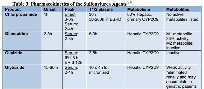 Sulfonylureas Sulfonylurea Agents & Combination Products Drug