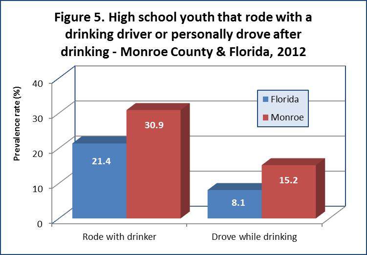 High School Youth Measures In 2012 five questions were added to the FYSAS high school survey to further detail youth alcohol epidemiology.
