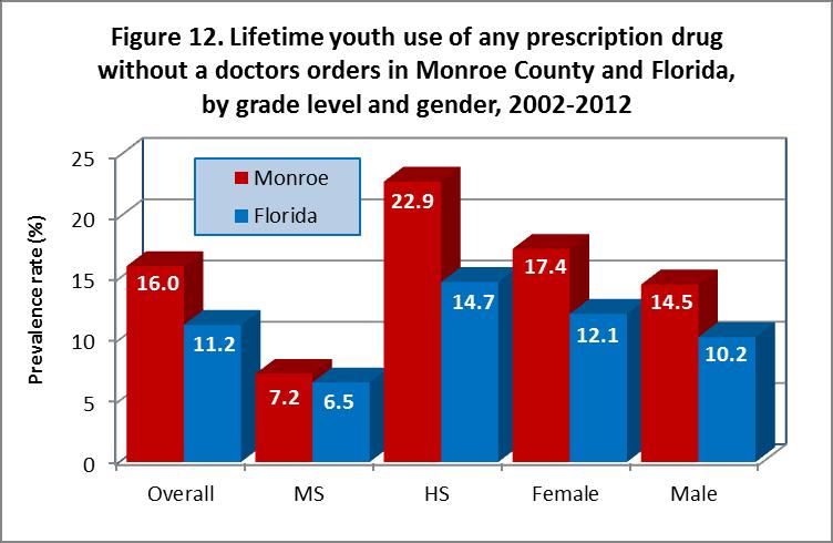 Florida youth reported depressant use; and 5.7% of Monroe compared to 3.2% of Florida youth reported amphetamine use. Trends in use from 2002 to 2012 are shown in table 7.