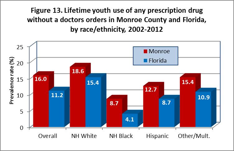 A higher proportion of Monroe County youth report lifetime use across all sub-groups. Differences between grade-level, gender, and race/ethnicity are similar at both the county and state levels.