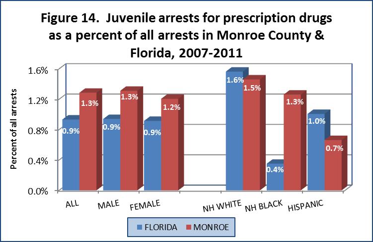 In both Monroe County and in Florida, Non-Hispanic White youth use at the highest rates, followed by the Other/multiple race category, and Hispanics. Non-Hispanic Black youth use at the lowest rates.
